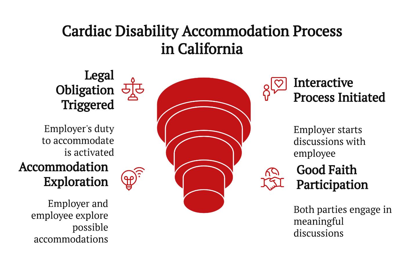 cardiac disability accommodations process in california