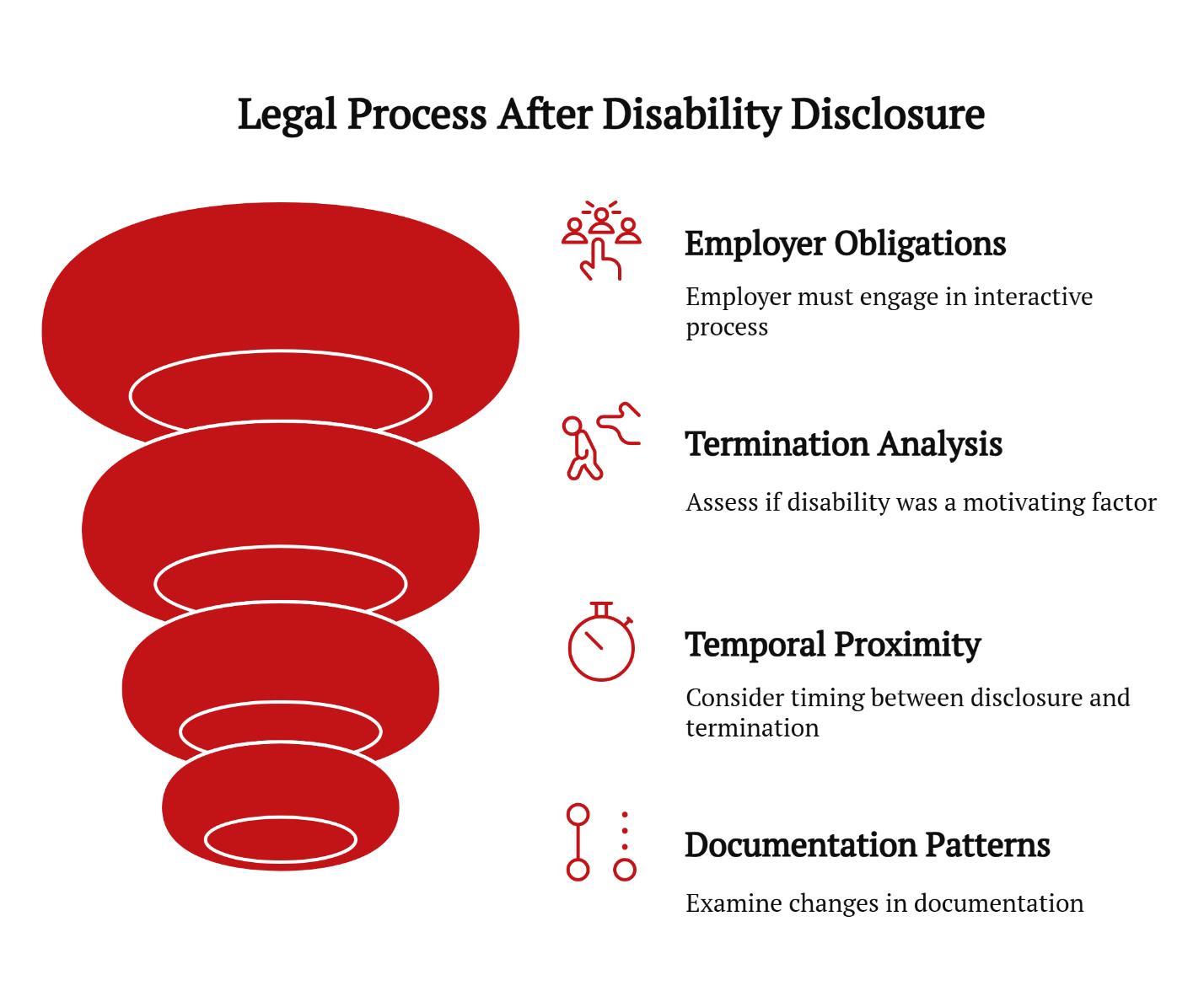 legal process after disability disclosure