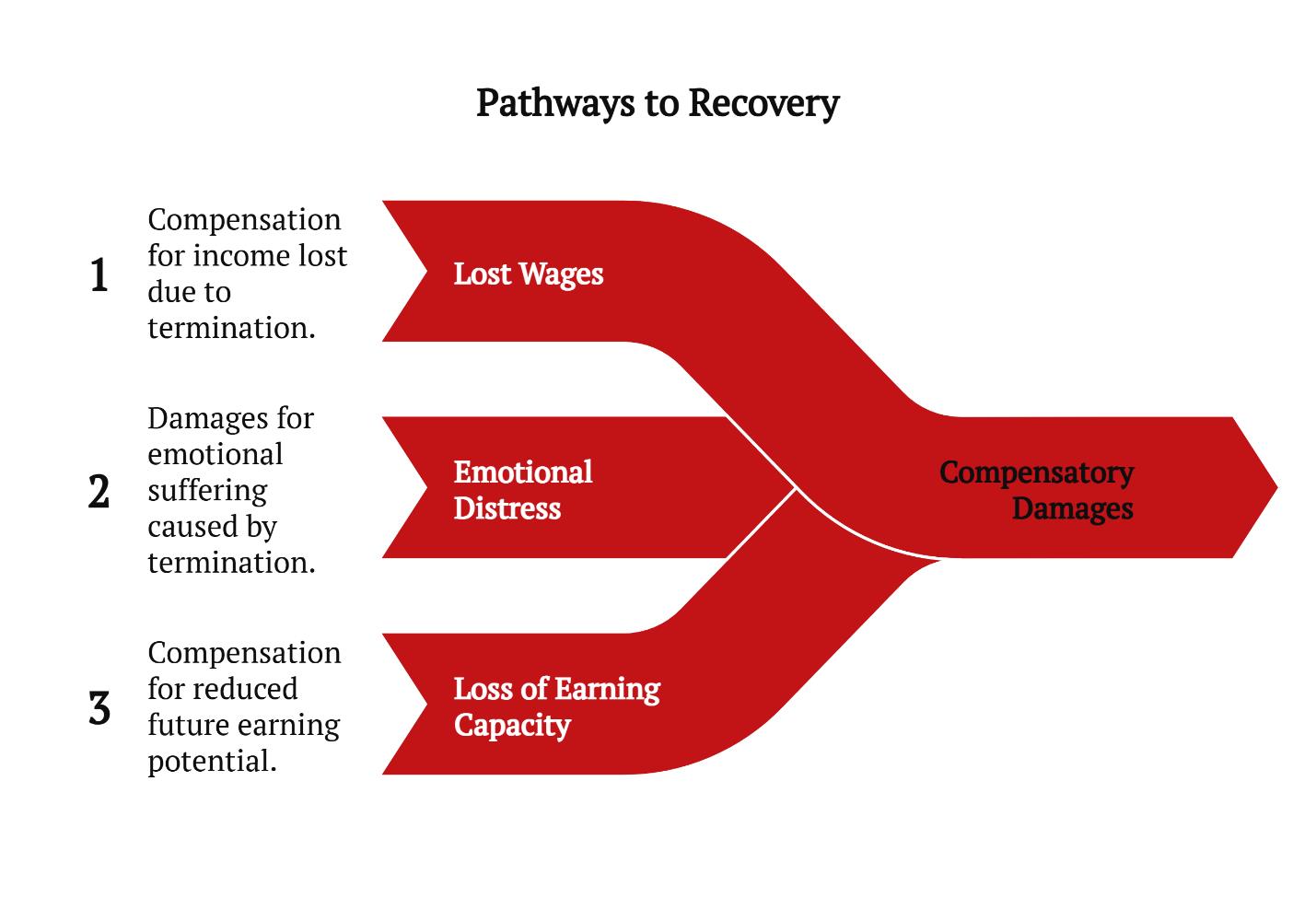 pathways to recovery