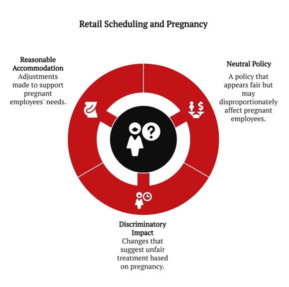 retail scheduling pregnancy