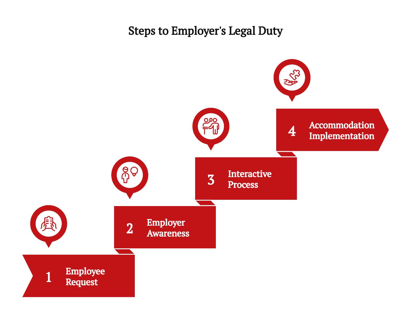 steps to employers legal duty