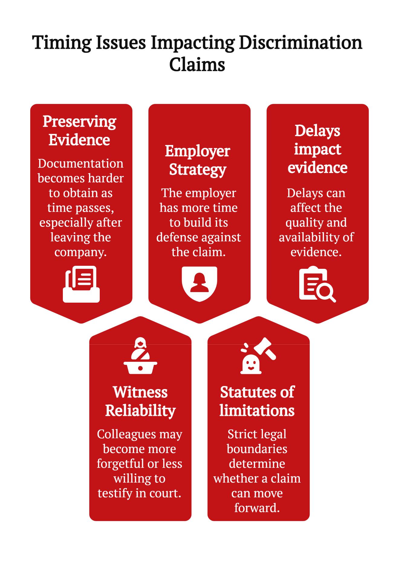 timing issues impacting discrimination claims