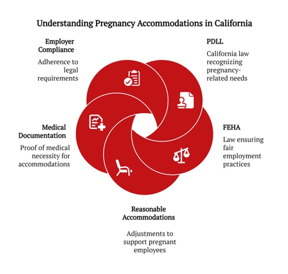 understanding pregnancy accommodations in california