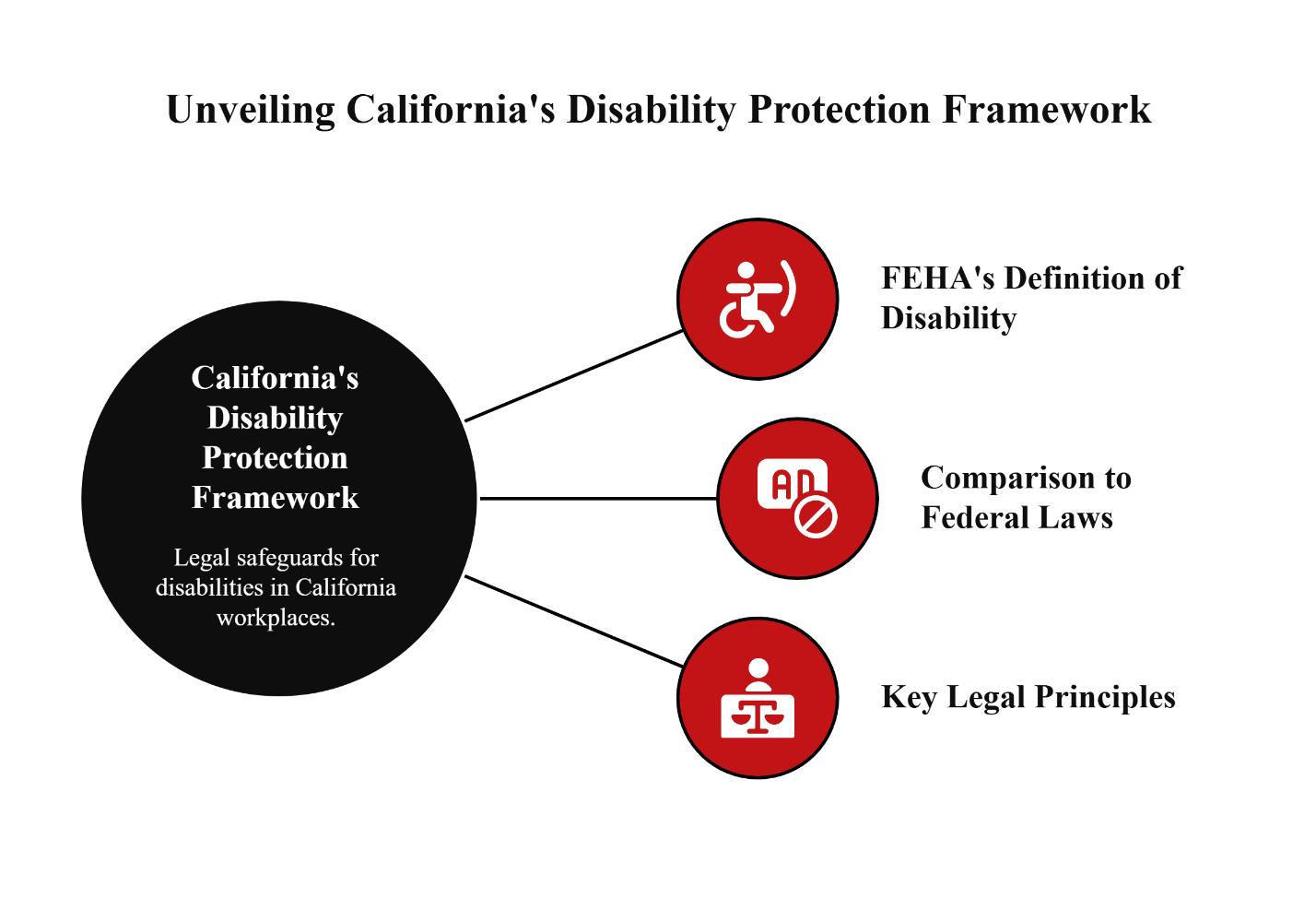 unveiling californias disability protection framework