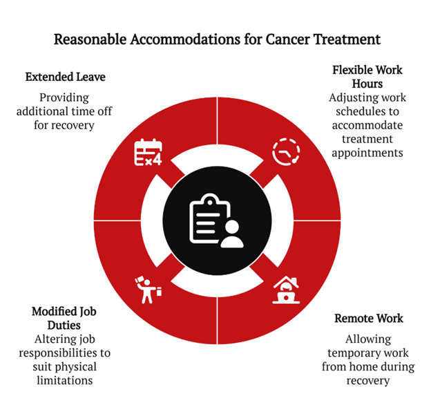 wrongful termination due to cancer