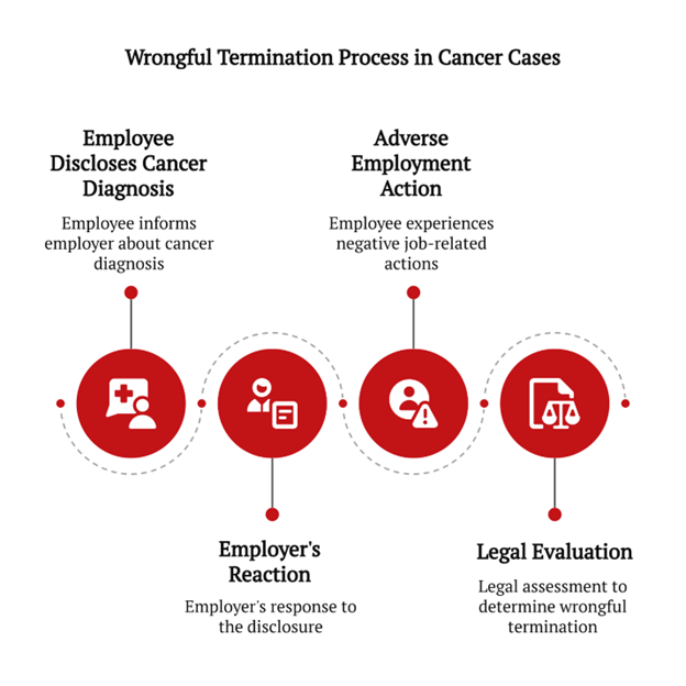 workers with cancer in california